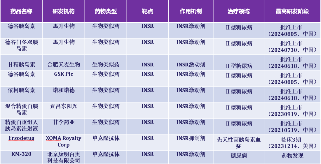 胰岛素受体INSR 胰岛素受体INSR
